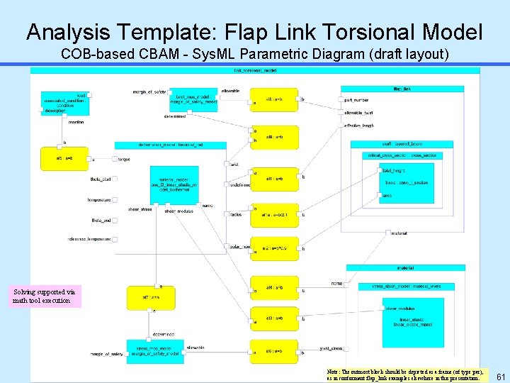 Analysis Template: Flap Link Torsional Model COB-based CBAM - Sys. ML Parametric Diagram (draft
