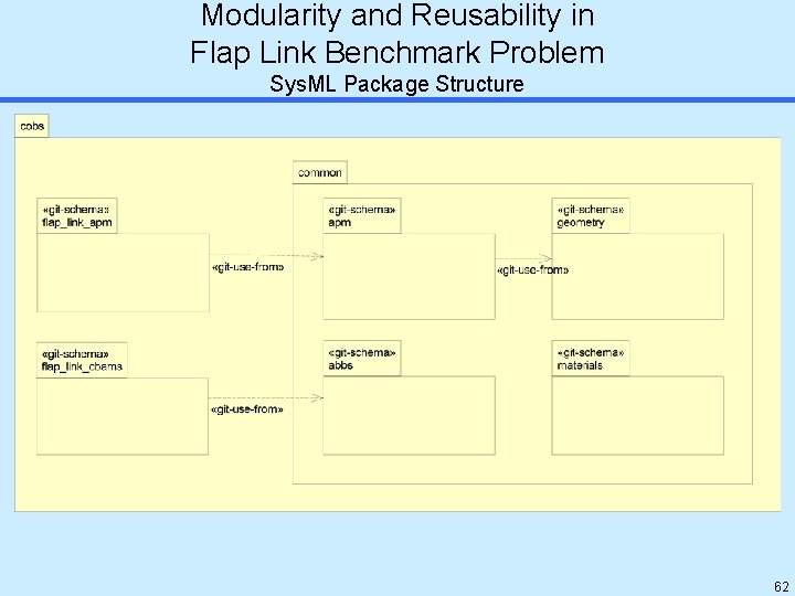 Modularity and Reusability in Flap Link Benchmark Problem Sys. ML Package Structure 62 