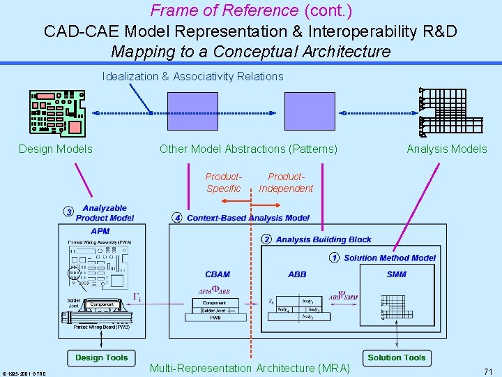Frame of Reference (cont. ) CAD-CAE Model Representation & Interoperability R&D Mapping to a