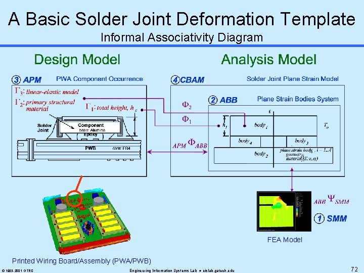 A Basic Solder Joint Deformation Template Informal Associativity Diagram FEA Model Printed Wiring Board/Assembly