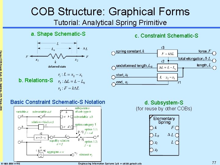 COB Structure: Graphical Forms Tutorial: Analytical Spring Primitive a. Shape Schematic-S c. Constraint Schematic-S