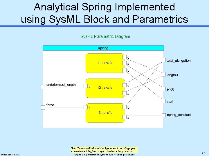 Analytical Spring Implemented using Sys. ML Block and Parametrics Sys. ML Parametric Diagram Note: