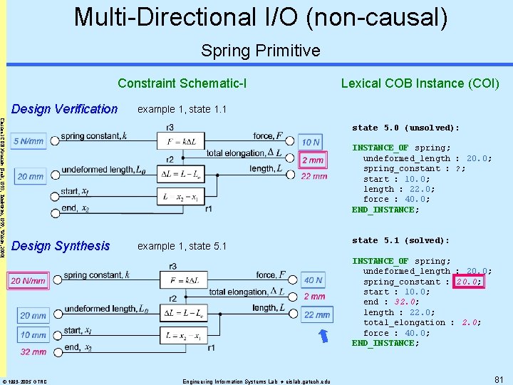 Multi-Directional I/O (non-causal) Spring Primitive Constraint Schematic-I Design Verification Lexical COB Instance (COI) example