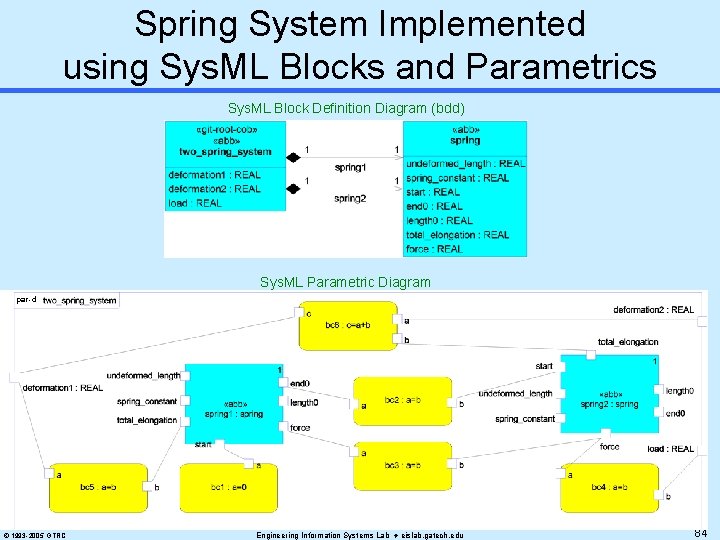 Spring System Implemented using Sys. ML Blocks and Parametrics Sys. ML Block Definition Diagram