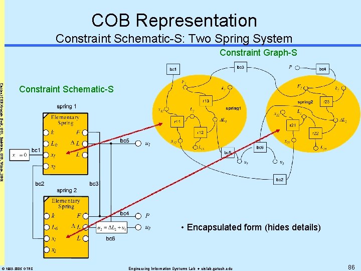 COB Representation Constraint Schematic-S: Two Spring System Constraint Graph-S Classical COB Notation [Peak, 1993;