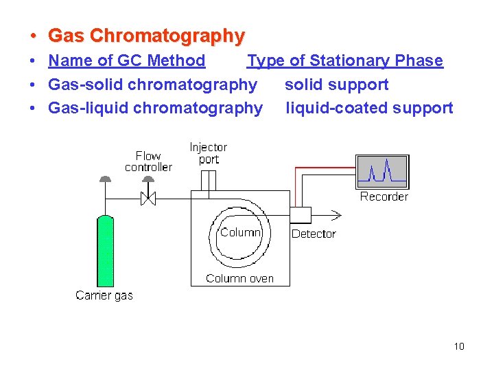  • Gas Chromatography • Name of GC Method Type of Stationary Phase •