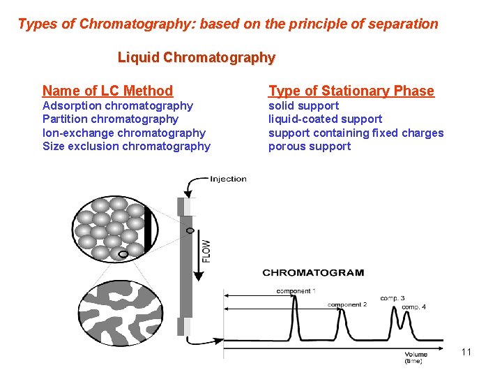 Types of Chromatography: based on the principle of separation Liquid Chromatography Name of LC