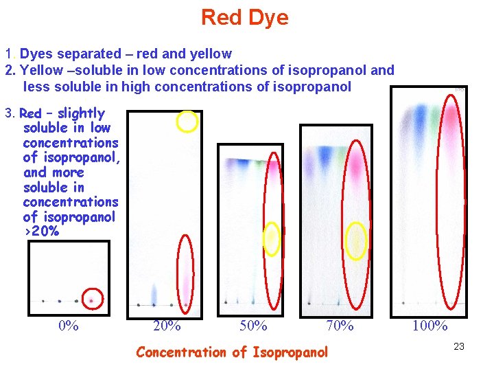 Red Dye 1. Dyes separated – red and yellow 2. Yellow –soluble in low