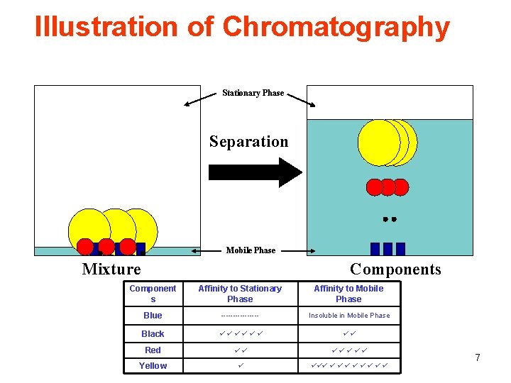 Illustration of Chromatography Stationary Phase Separation Mobile Phase Mixture Components Component s Affinity to