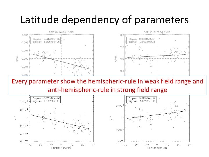 Latitude dependency of parameters Every parameter show the hemispheric-rule in weak field range and Latitude dependency of parameters Every parameter show the hemispheric-rule in weak field range and