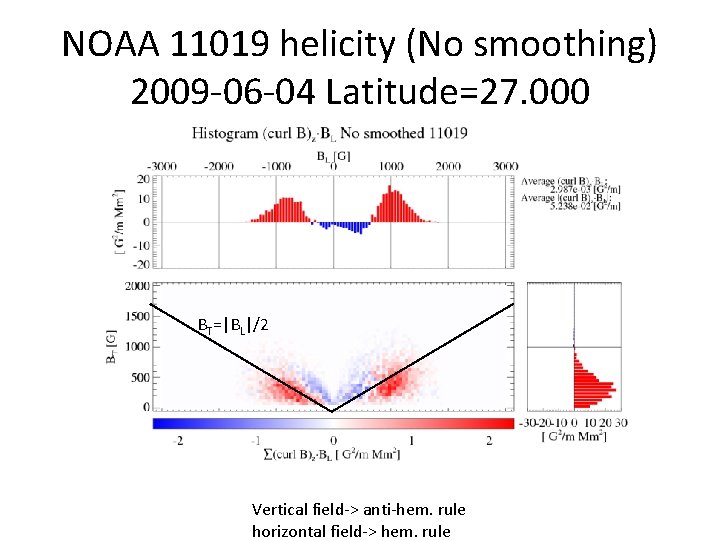NOAA 11019 helicity (No smoothing) 2009 -06 -04 Latitude=27. 000 BT=|BL|/2 Vertical field-> anti-hem. NOAA 11019 helicity (No smoothing) 2009 -06 -04 Latitude=27. 000 BT=|BL|/2 Vertical field-> anti-hem.