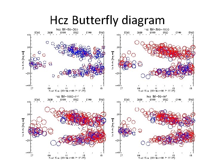 Hcz Butterfly diagram Hcz Butterfly diagram