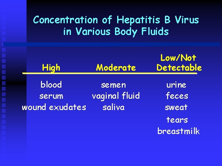 Concentration of Hepatitis B Virus in Various Body Fluids High Moderate blood semen serum