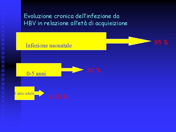 Evoluzione cronica dell’infezione da HBV in relazione all’età di acquisizione 95 % Infezione neonatale