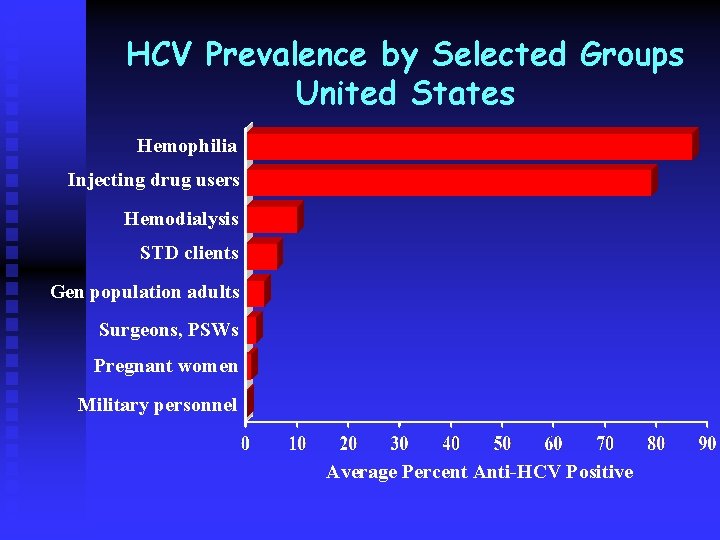 HCV Prevalence by Selected Groups United States Hemophilia Injecting drug users Hemodialysis STD clients