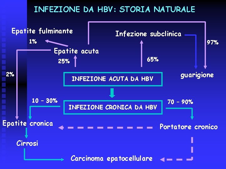 INFEZIONE DA HBV: STORIA NATURALE Epatite fulminante 1% Epatite acuta 25% 2% Infezione subclinica