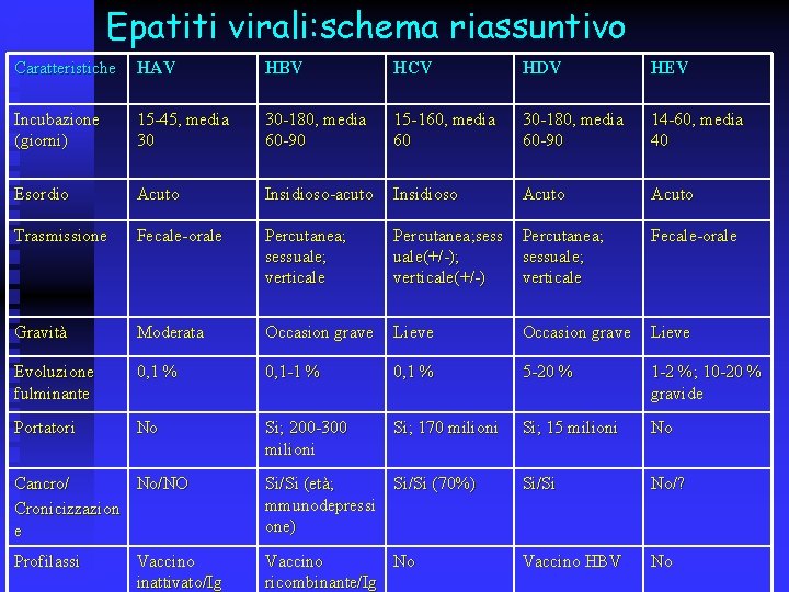 Epatiti virali: schema riassuntivo Caratteristiche HAV HBV HCV HDV HEV Incubazione (giorni) 15 -45,