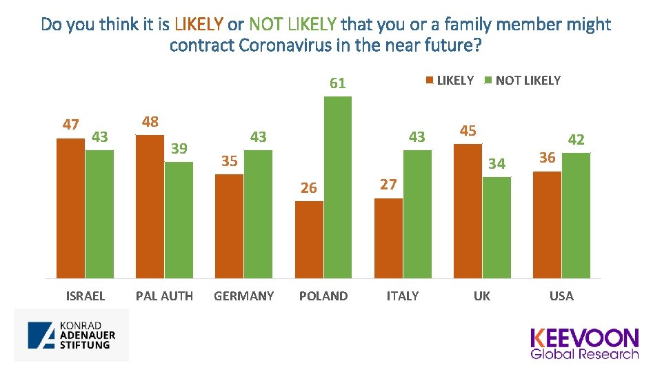 Do you think it is LIKELY or NOT LIKELY that you or a family