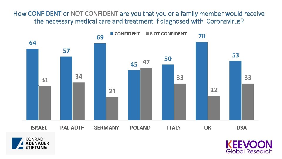 How CONFIDENT or NOT CONFIDENT are you that you or a family member would