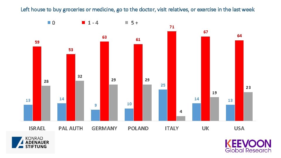 Left house to buy groceries or medicine, go to the doctor, visit relatives, or Left house to buy groceries or medicine, go to the doctor, visit relatives, or