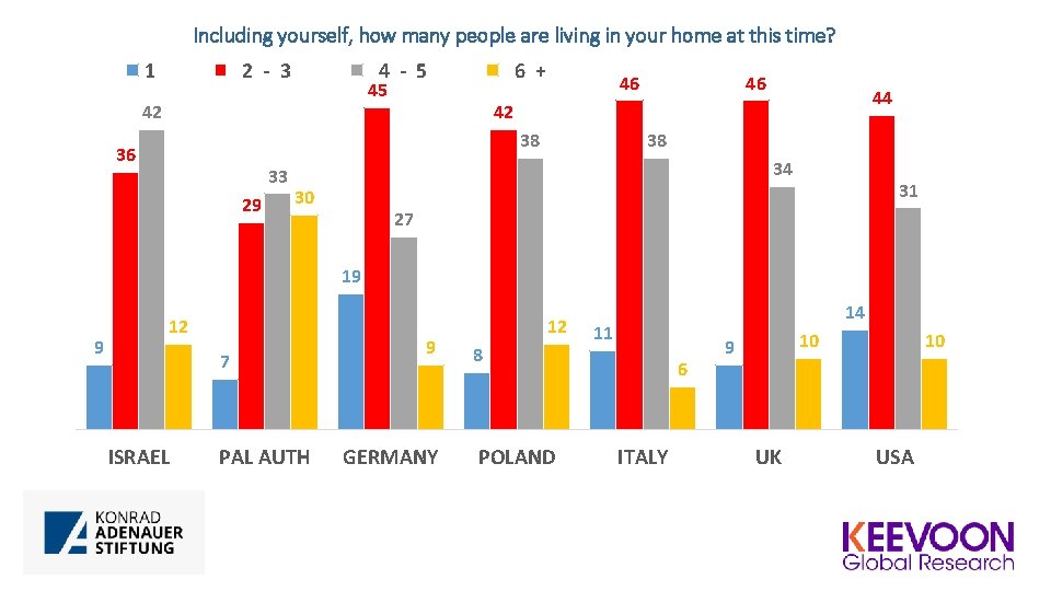 Including yourself, how many people are living in your home at this time? 1