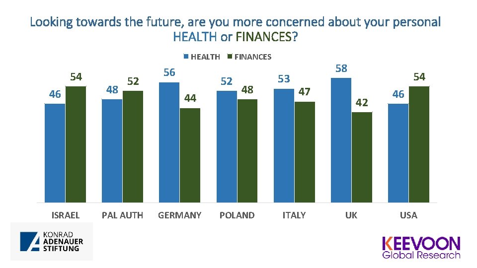 Looking towards the future, are you more concerned about your personal HEALTH or FINANCES?