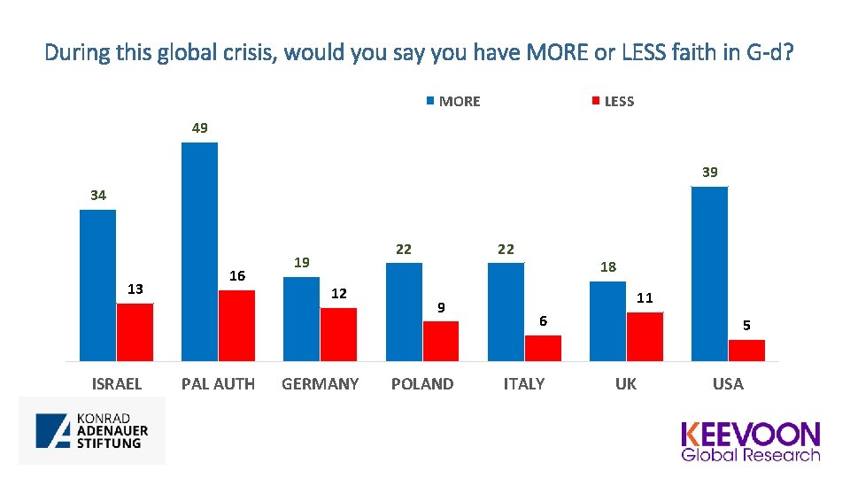 During this global crisis, would you say you have MORE or LESS faith in