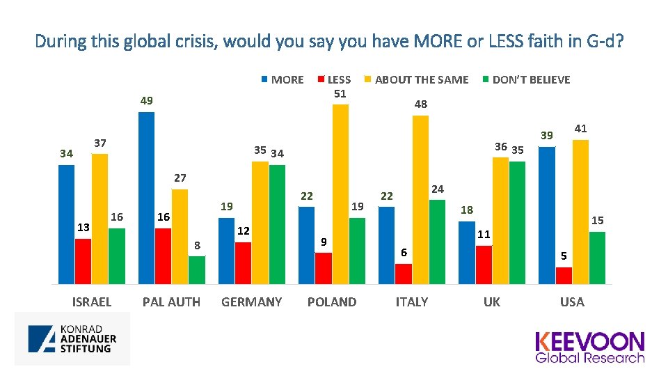 During this global crisis, would you say you have MORE or LESS faith in