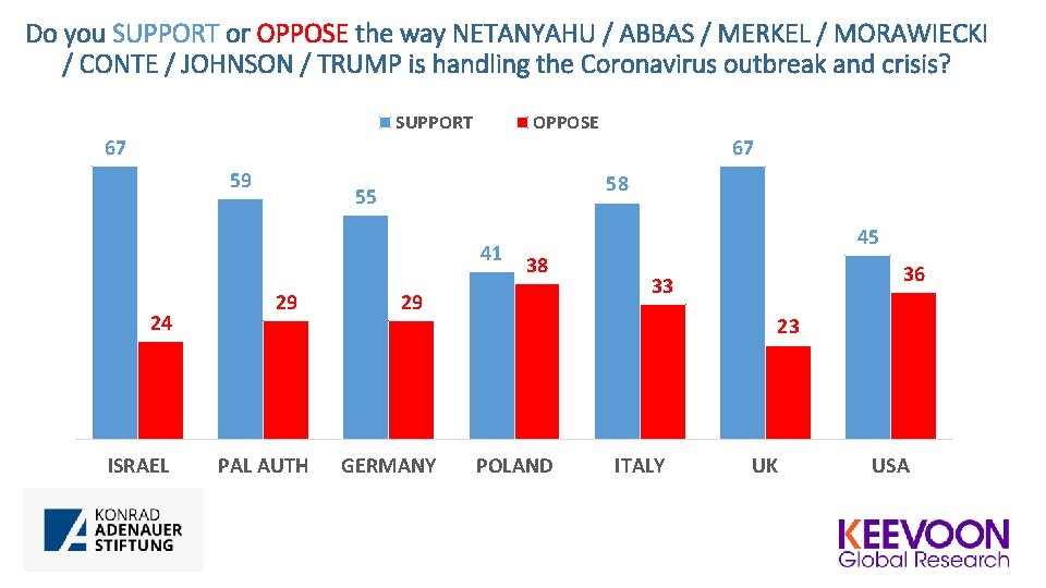 Do you SUPPORT or OPPOSE the way NETANYAHU / ABBAS / MERKEL / MORAWIECKI