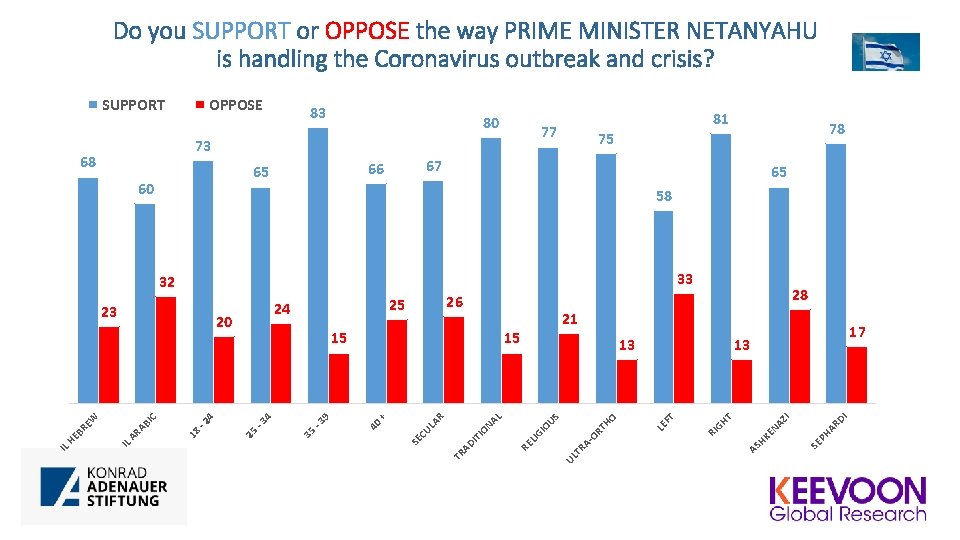 Do you SUPPORT or OPPOSE the way PRIME MINISTER NETANYAHU is handling the Coronavirus