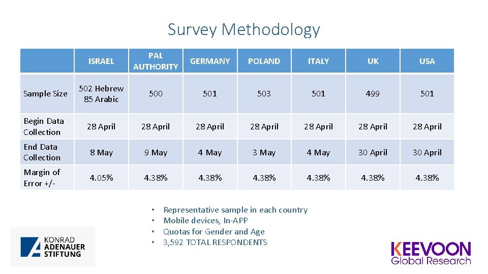 Survey Methodology ISRAEL PAL AUTHORITY GERMANY POLAND ITALY UK USA Sample Size 502 Hebrew