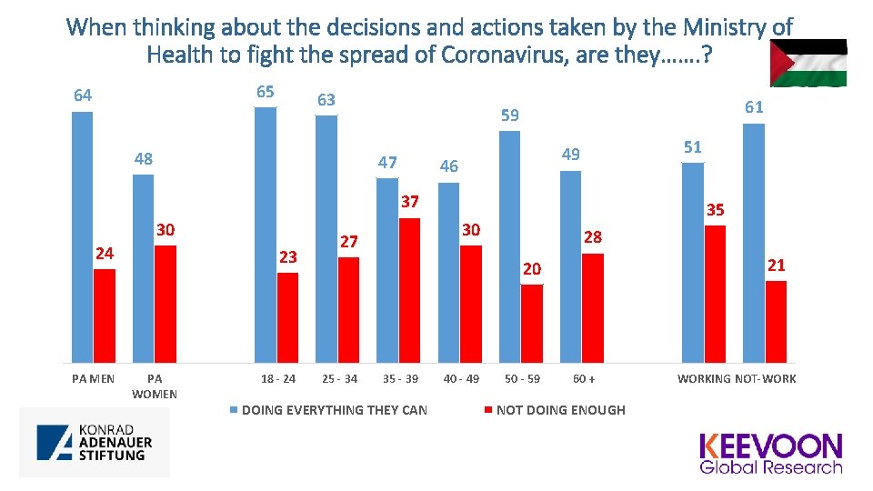 When thinking about the decisions and actions taken by the Ministry of Health to When thinking about the decisions and actions taken by the Ministry of Health to