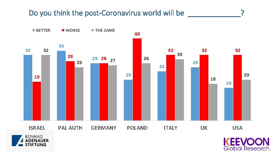 Do you think the post-Coronavirus world will be _______? BETTER 32 32 WORSE THE