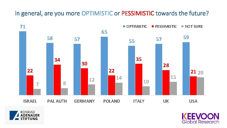 In general, are you more OPTIMISTIC or PESSIMISTIC towards the future? 71 OPTIMISTIC 65