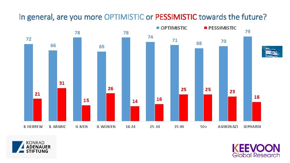 In general, are you more OPTIMISTIC or PESSIMISTIC towards the future? 78 72 78