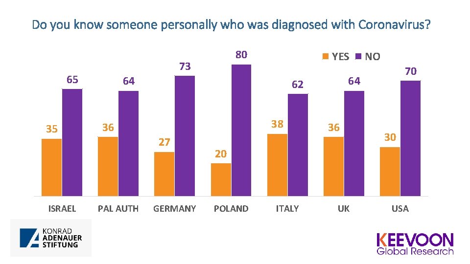 Do you know someone personally who was diagnosed with Coronavirus? 73 65 35 ISRAEL