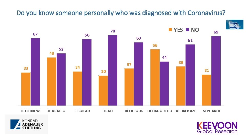 Do you know someone personally who was diagnosed with Coronavirus? 67 66 48 63