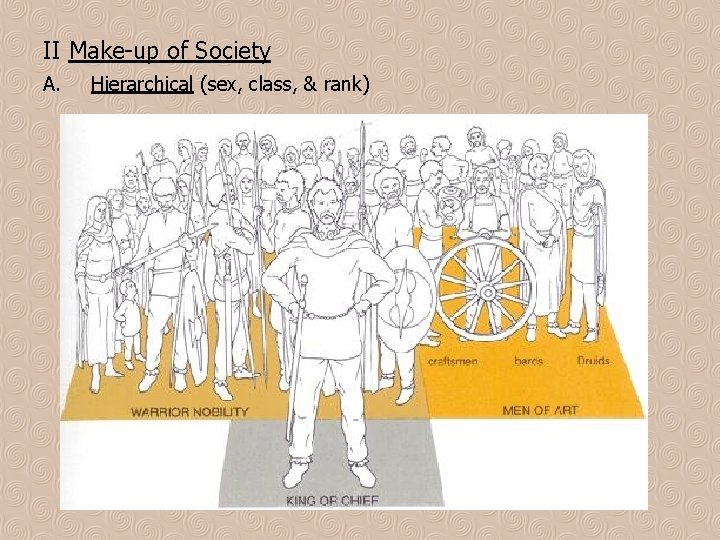 II Make-up of Society A. Hierarchical (sex, class, & rank) 