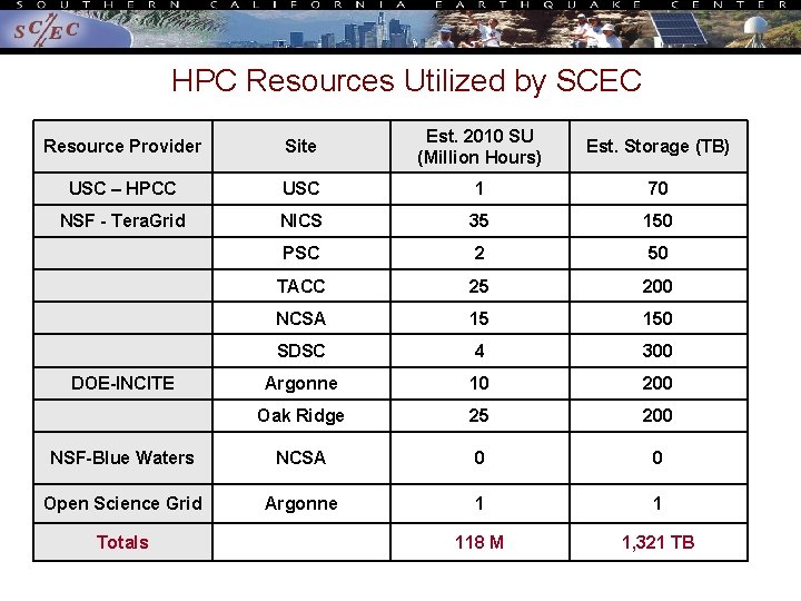 HPC Resources Utilized by SCEC Resource Provider Site Est. 2010 SU (Million Hours) Est. HPC Resources Utilized by SCEC Resource Provider Site Est. 2010 SU (Million Hours) Est.