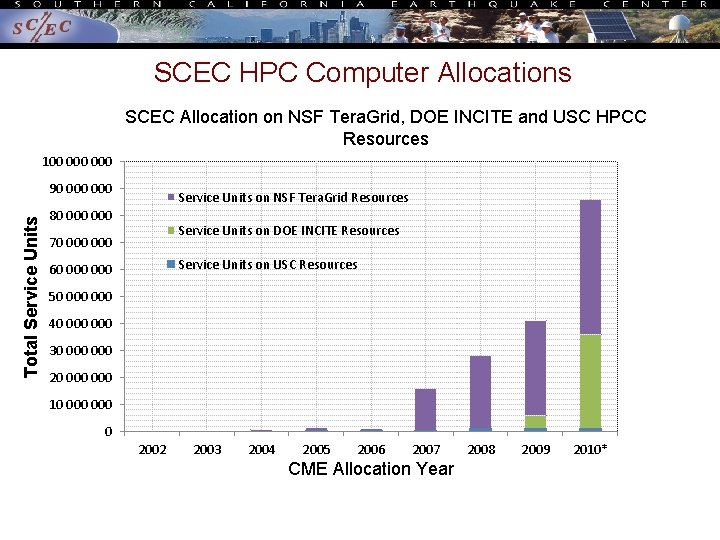 SCEC HPC Computer Allocations SCEC Allocation on NSF Tera. Grid, DOE INCITE and USC SCEC HPC Computer Allocations SCEC Allocation on NSF Tera. Grid, DOE INCITE and USC