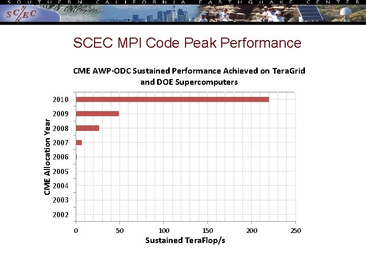 SCEC MPI Code Peak Performance CME AWP-ODC Sustained Performance Achieved on Tera. Grid and SCEC MPI Code Peak Performance CME AWP-ODC Sustained Performance Achieved on Tera. Grid and