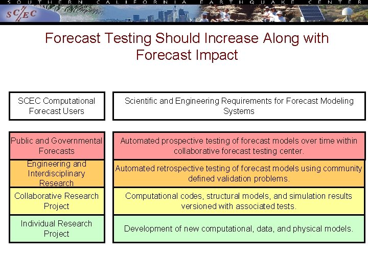 Forecast Testing Should Increase Along with Forecast Impact SCEC Computational Forecast Users Scientific and Forecast Testing Should Increase Along with Forecast Impact SCEC Computational Forecast Users Scientific and