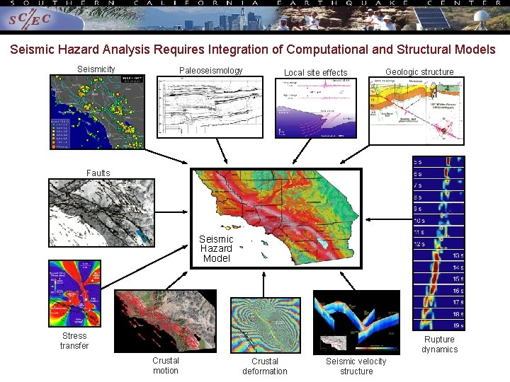 Seismic Hazard Analysis Requires Integration of Computational and Structural Models Seismicity Paleoseismology Local site Seismic Hazard Analysis Requires Integration of Computational and Structural Models Seismicity Paleoseismology Local site