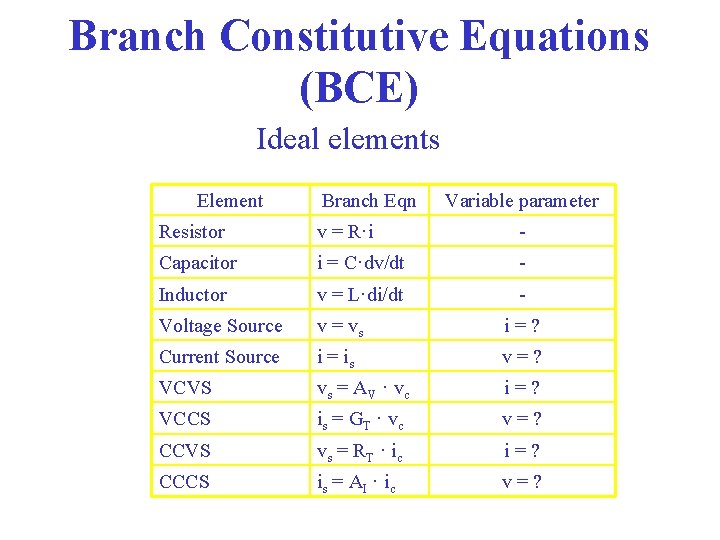 Branch Constitutive Equations (BCE) Ideal elements Element Branch Eqn Variable parameter Resistor v =