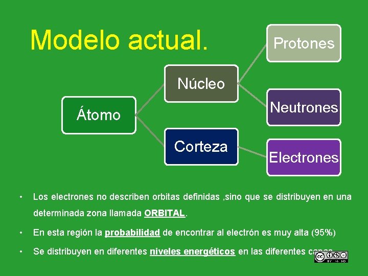 Modelo actual. Protones Núcleo Neutrones Átomo Corteza • Electrones Los electrones no describen orbitas