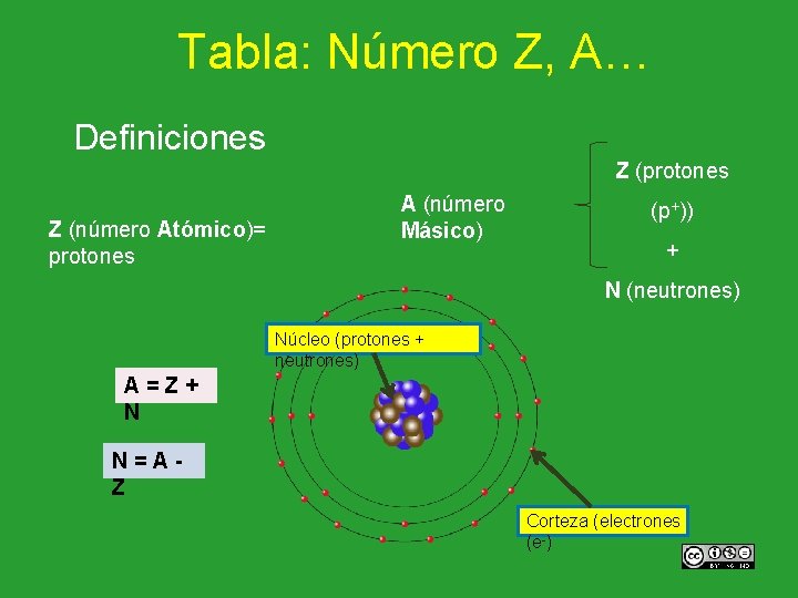 Tabla: Número Z, A… Definiciones Z (protones Z (número Atómico)= protones A (número Másico)