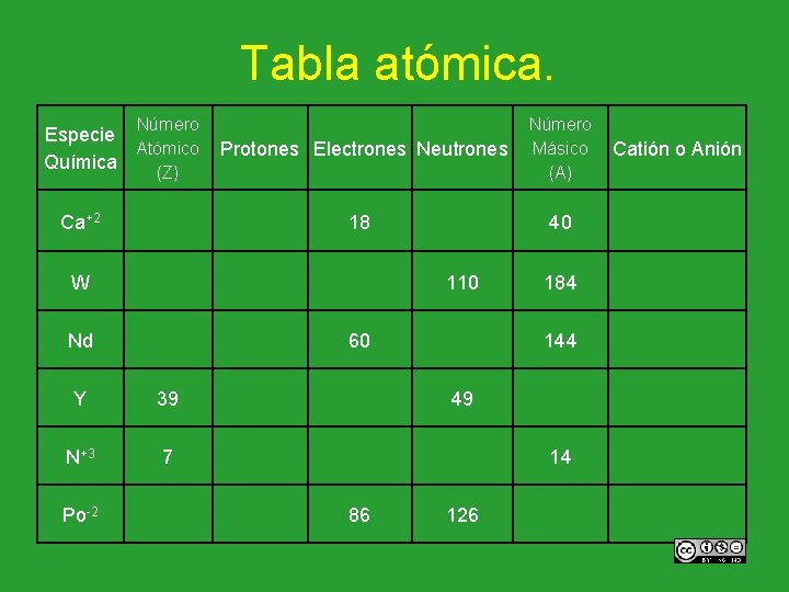 Tabla atómica. Número Especie Atómico Química (Z) Ca+2 Protones Electrones Neutrones Número Másico (A)