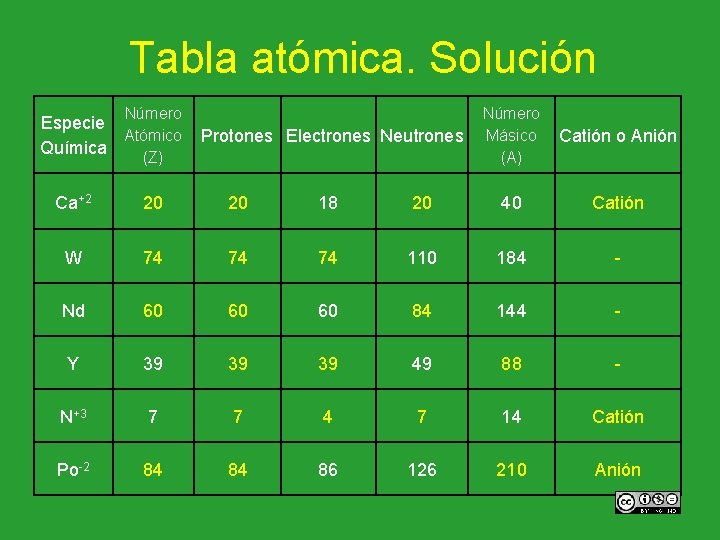 Tabla atómica. Solución Número Especie Atómico Química (Z) Protones Electrones Neutrones Número Másico (A)