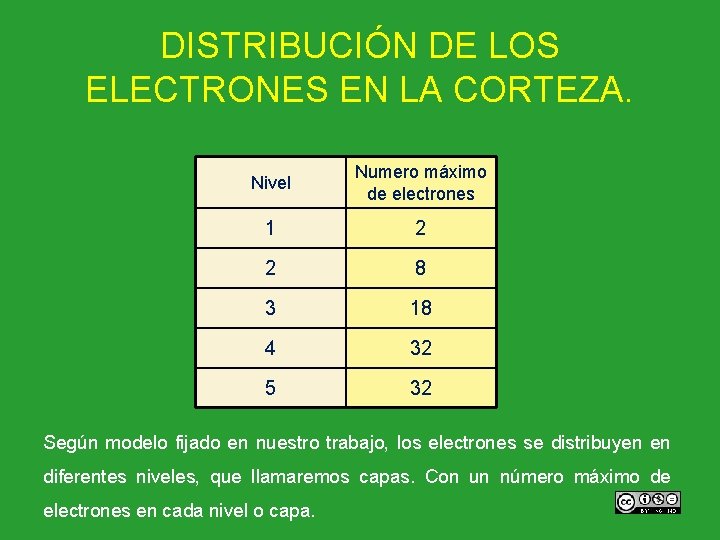 DISTRIBUCIÓN DE LOS ELECTRONES EN LA CORTEZA. Nivel Numero máximo de electrones 1 2