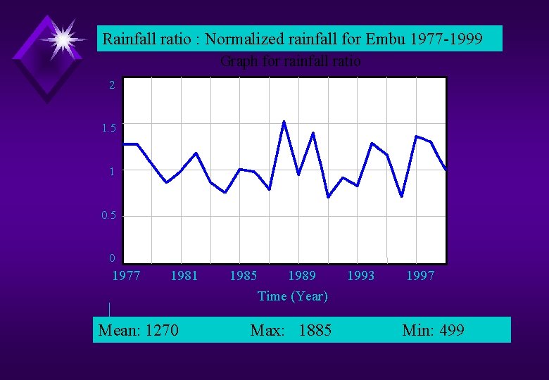 Rainfall ratio : Normalized rainfall for Embu 1977 -1999 Graph for rainfall ratio 2